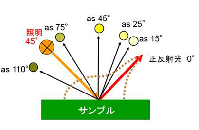21. 測色計のジオメトリ(光学幾何条件)